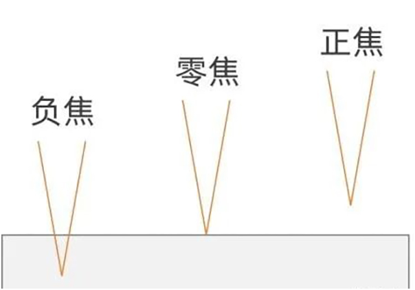 激光焦点位置对切割效果的影响