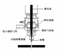 光纤激光切割的工艺参数及原理规律